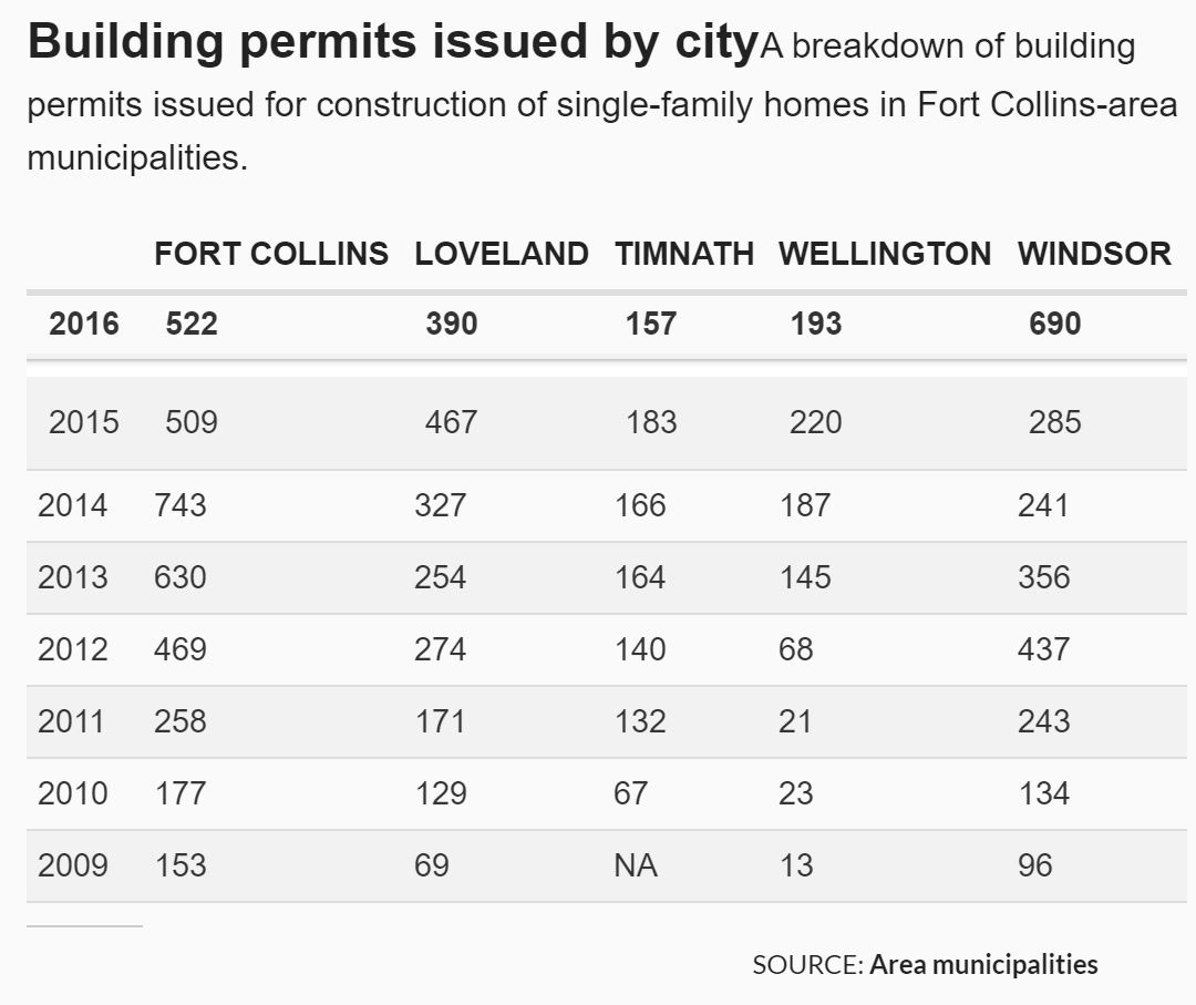 Northern_colorado_building_permits